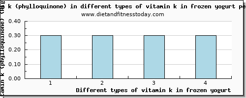 vitamin k in frozen yogurt vitamin k (phylloquinone) per 100g